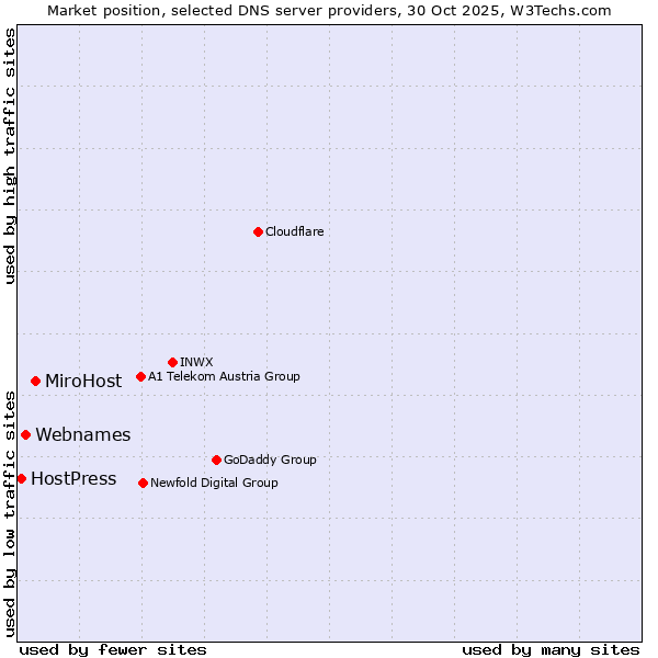 Market position of MiroHost vs. Webnames vs. HostPress