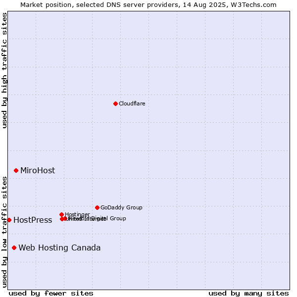 Market position of MiroHost vs. Web Hosting Canada vs. HostPress