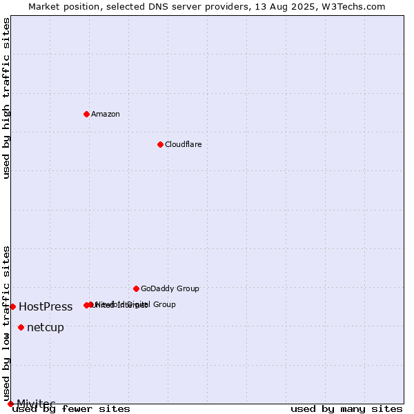 Market position of netcup vs. HostPress vs. Mivitec