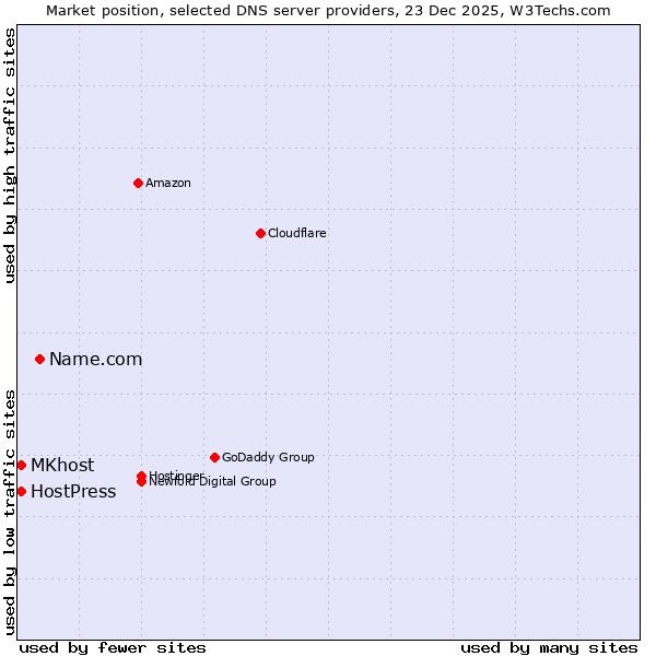 Market position of Name.com vs. MKhost vs. HostPress