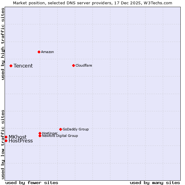 Market position of Tencent vs. MKhost vs. HostPress