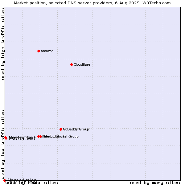 Market position of MochaHost vs. HostPress vs. NameAction