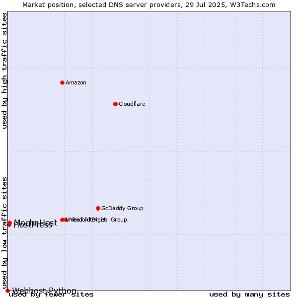 Market position of MochaHost vs. HostPress vs. Webhost Python