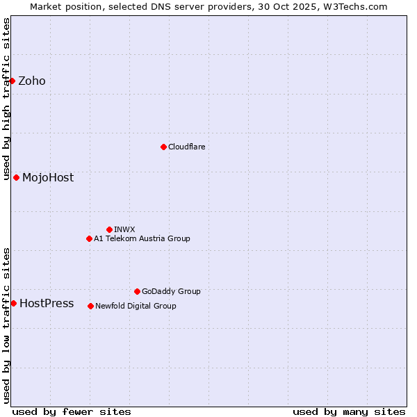 Market position of MojoHost vs. HostPress vs. Zoho