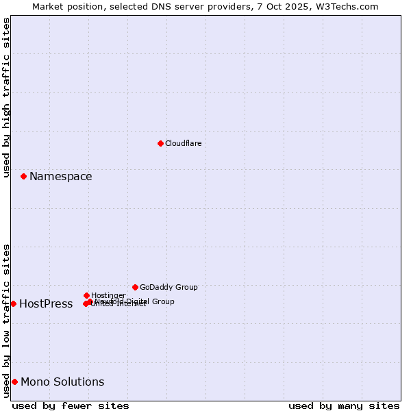 Market position of Namespace vs. Mono Solutions vs. HostPress