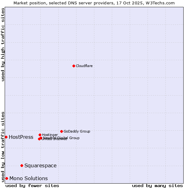 Market position of Squarespace vs. Mono Solutions vs. HostPress