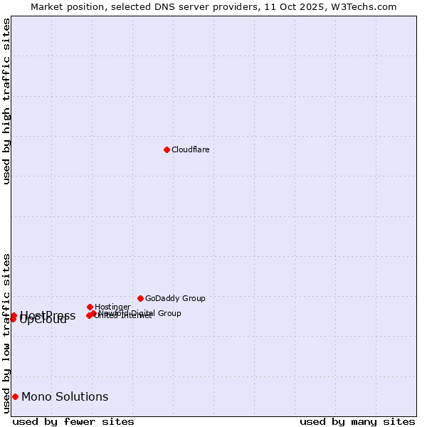 Market position of Mono Solutions vs. HostPress vs. UpCloud