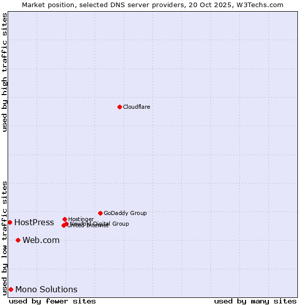 Market position of Web.com vs. Mono Solutions vs. HostPress