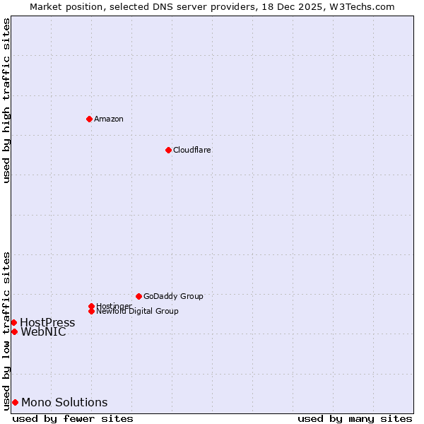 Market position of Mono Solutions vs. WebNIC vs. HostPress