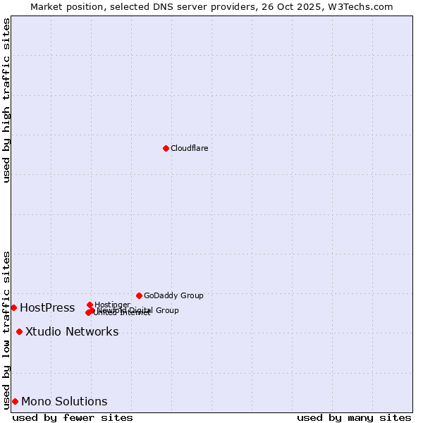 Market position of Xtudio Networks vs. Mono Solutions vs. HostPress
