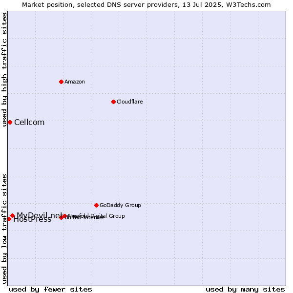 Market position of MyDevil.net vs. Cellcom vs. HostPress