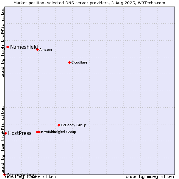 Market position of Nameshield vs. HostPress vs. NameAction