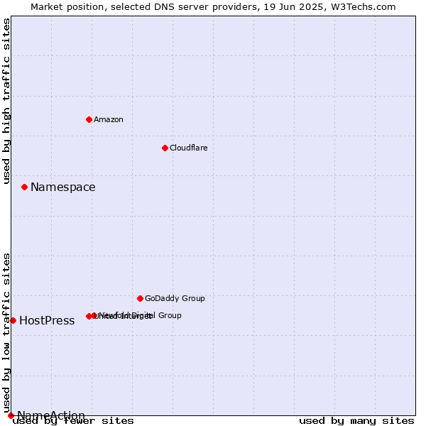 Market position of Namespace vs. HostPress vs. NameAction