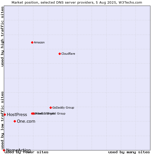 Market position of One.com vs. HostPress vs. NameAction