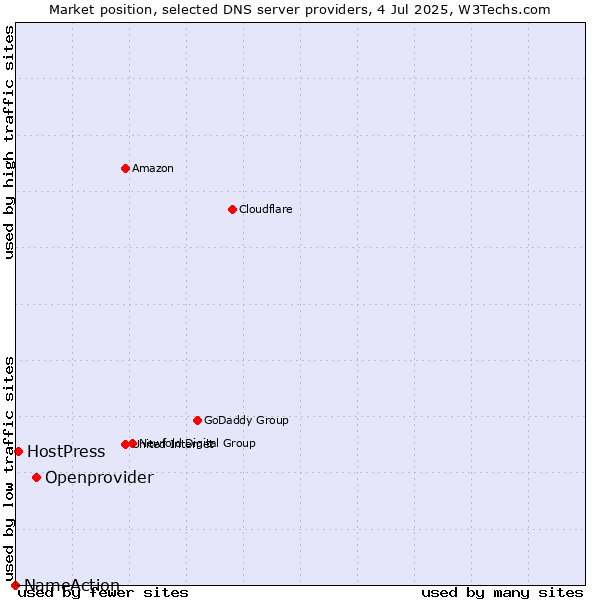 Market position of Openprovider vs. HostPress vs. NameAction