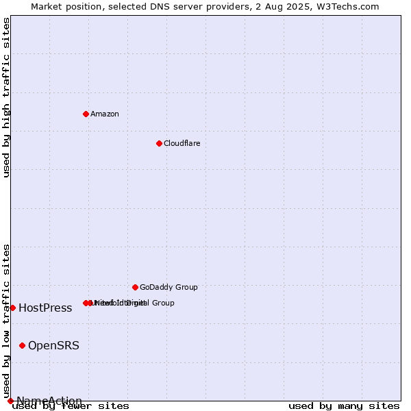 Market position of OpenSRS vs. HostPress vs. NameAction