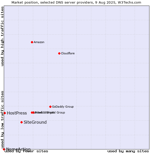 Market position of SiteGround vs. HostPress vs. NameAction