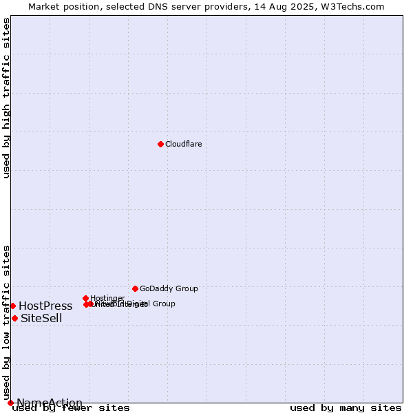 Market position of SiteSell vs. HostPress vs. NameAction