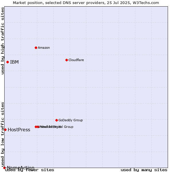 Market position of IBM vs. HostPress vs. NameAction