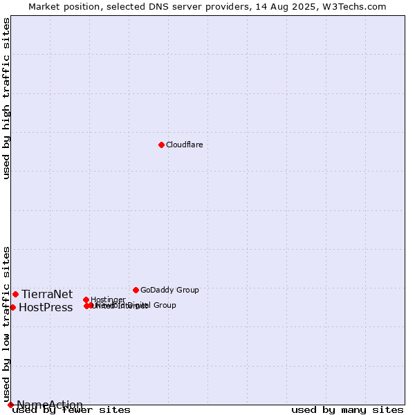 Market position of TierraNet vs. HostPress vs. NameAction