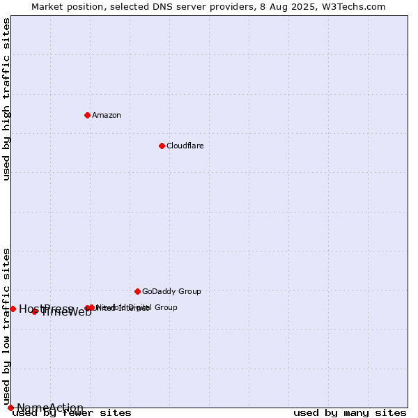 Market position of TimeWeb vs. HostPress vs. NameAction
