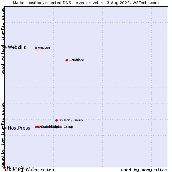 Market position of HostPress vs. Webzilla vs. NameAction