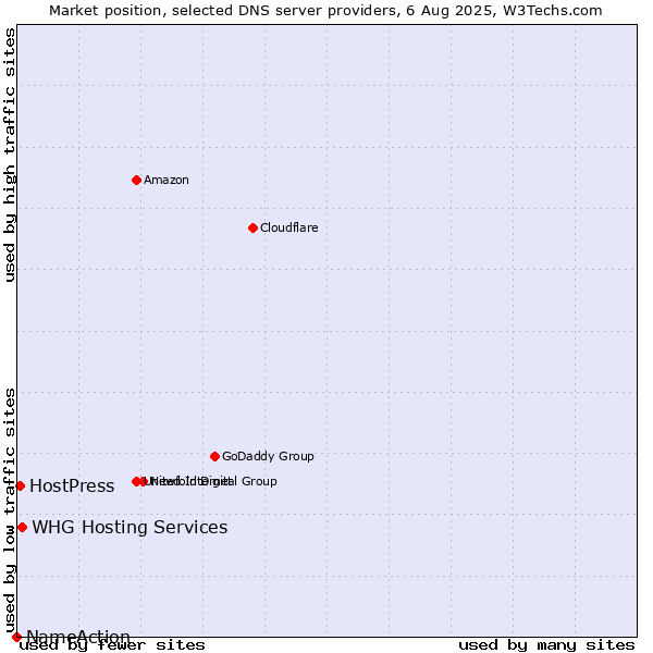 Market position of HostPress vs. WHG Hosting Services vs. NameAction