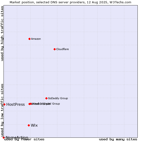 Market position of Wix vs. HostPress vs. NameAction