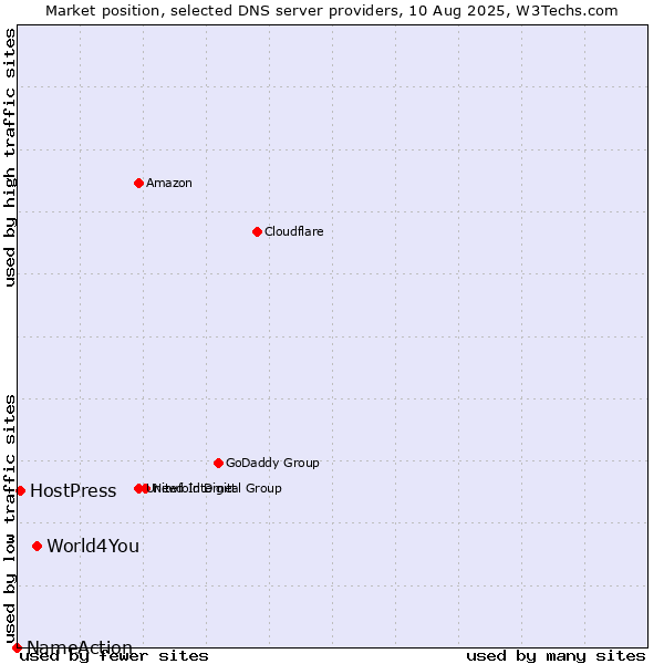 Market position of World4You vs. HostPress vs. NameAction