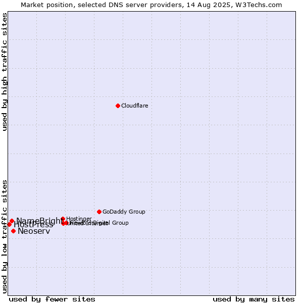 Market position of Neoserv vs. NameBright vs. HostPress