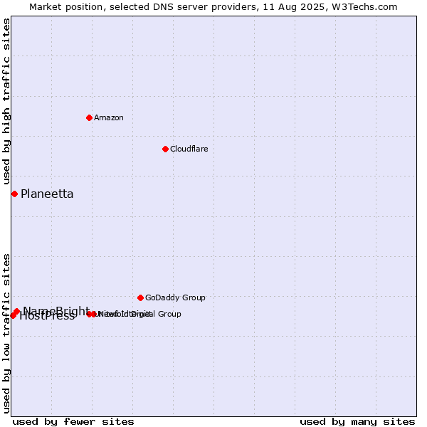 Market position of NameBright vs. Planeetta vs. HostPress