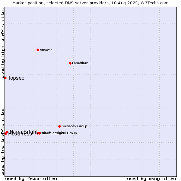 Market position of NameBright vs. HostPress vs. Topsec