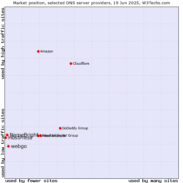 Market position of webgo vs. NameBright vs. HostPress