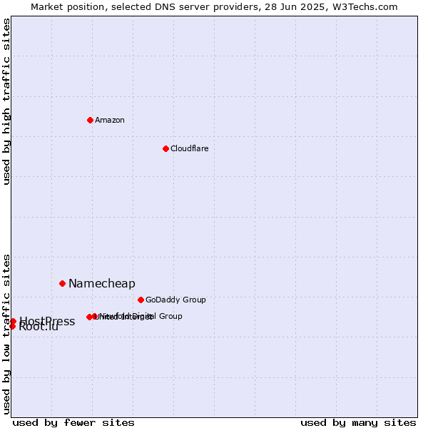 Market position of Namecheap vs. HostPress vs. Root.lu