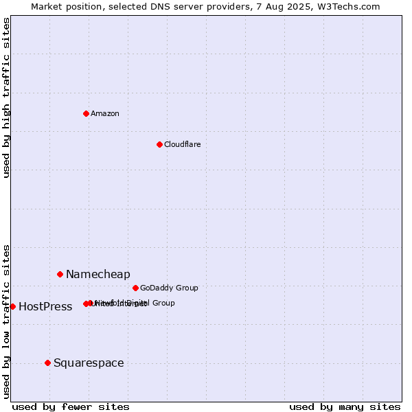 Market position of Namecheap vs. Squarespace vs. HostPress