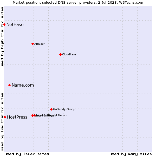Market position of Name.com vs. HostPress vs. NetEase