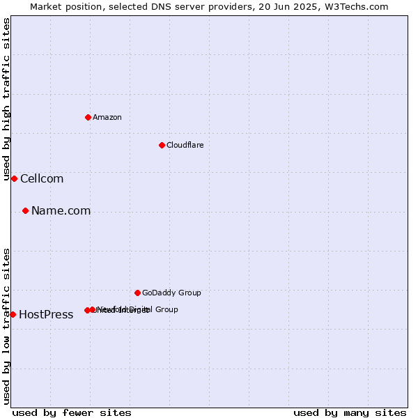 Market position of Name.com vs. Cellcom vs. HostPress
