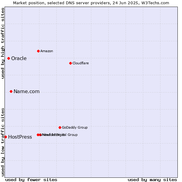 Market position of Name.com vs. Oracle vs. HostPress