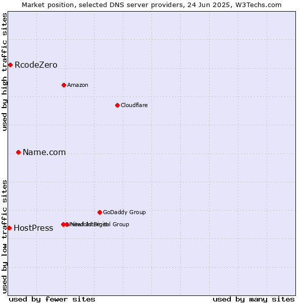 Market position of Name.com vs. RcodeZero vs. HostPress