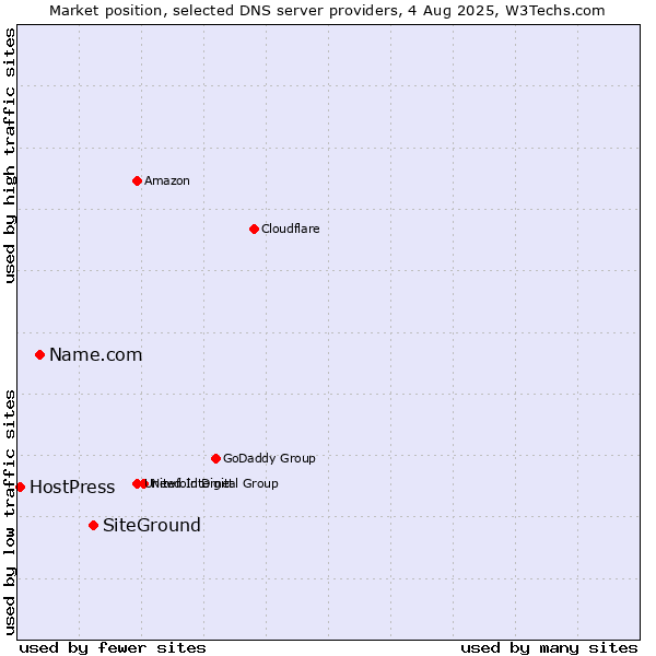 Market position of SiteGround vs. Name.com vs. HostPress