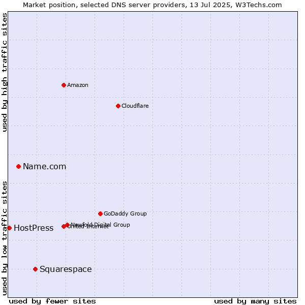 Market position of Squarespace vs. Name.com vs. HostPress