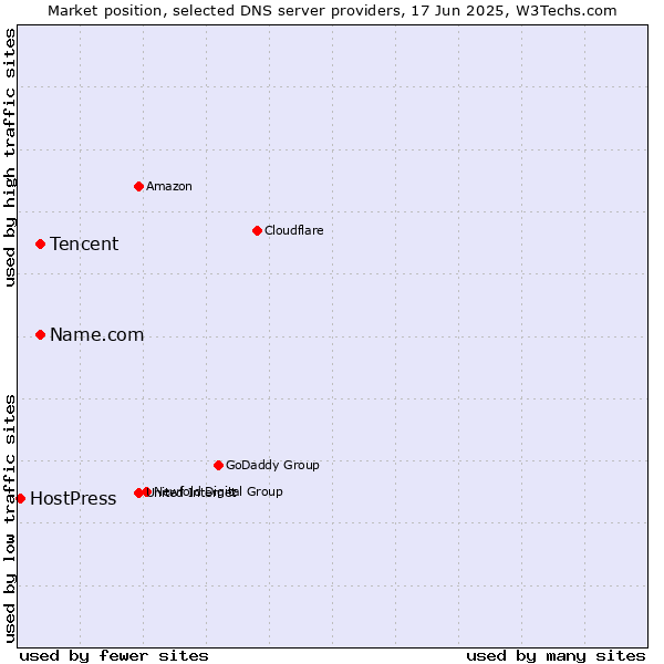 Market position of Tencent vs. Name.com vs. HostPress