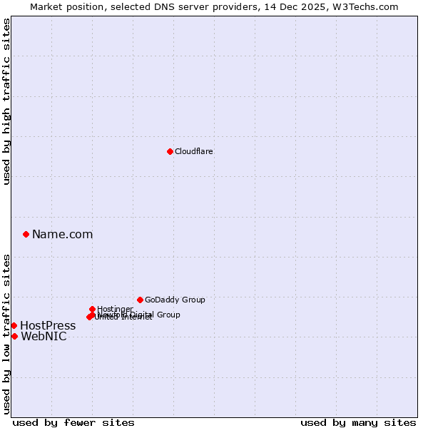 Market position of Name.com vs. WebNIC vs. HostPress