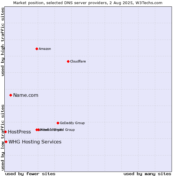Market position of Name.com vs. HostPress vs. WHG Hosting Services