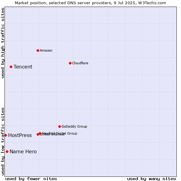 Market position of Tencent vs. Name Hero vs. HostPress