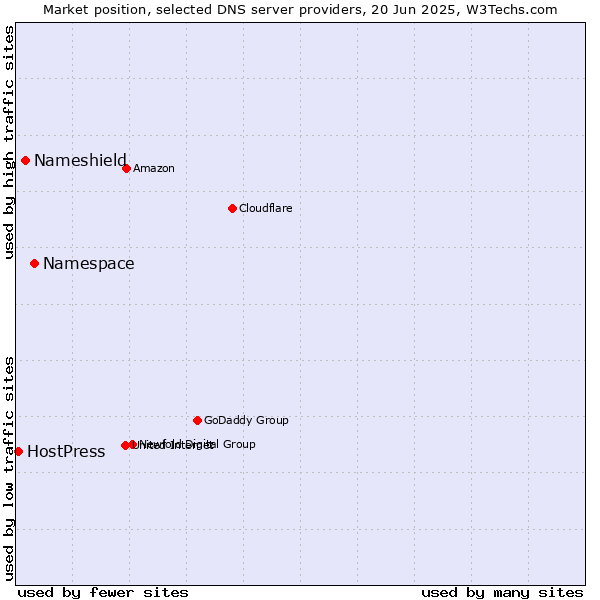 Market position of Namespace vs. Nameshield vs. HostPress