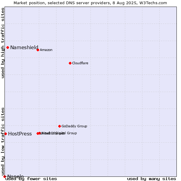Market position of Nameshield vs. HostPress vs. Nanelo