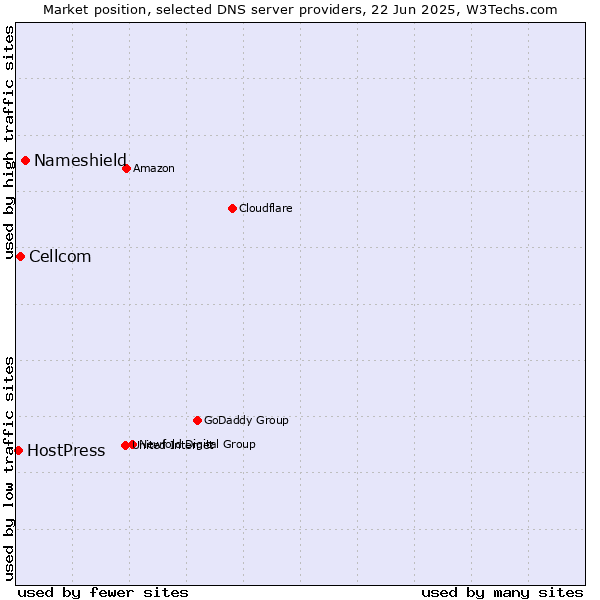 Market position of Nameshield vs. Cellcom vs. HostPress