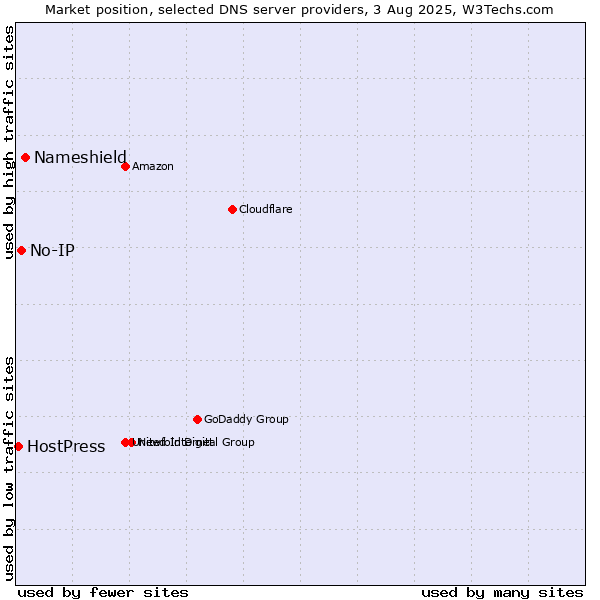 Market position of Nameshield vs. No-IP vs. HostPress
