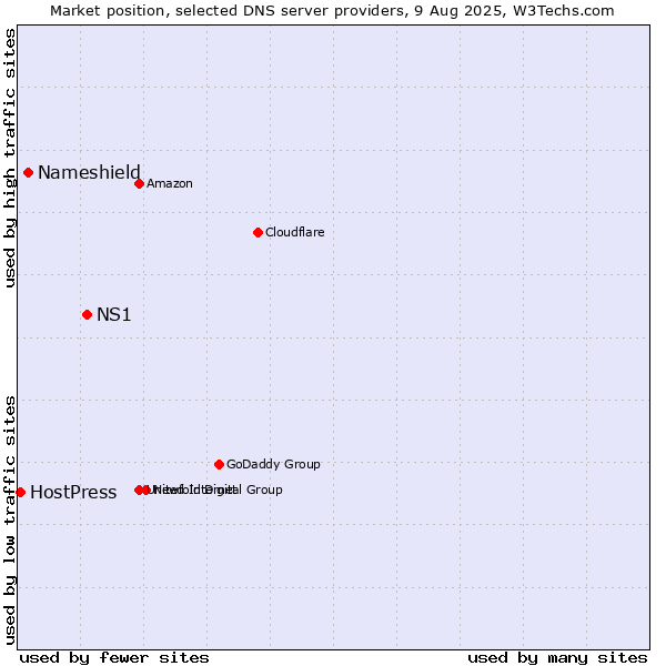 Market position of NS1 vs. Nameshield vs. HostPress